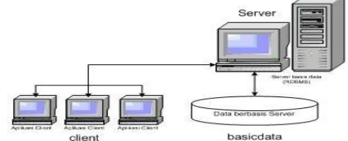 Gambar 2.5 Sistem Client-Server Kompleks