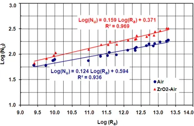 Gambar 3. Linearisasi Log (N U ) terhadap Log (R a ) untuk nanofluida ZrO 2 -air 1 % volume dengan air