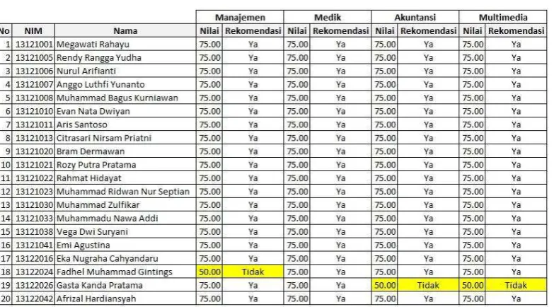 Tabel  7. Hasil Rekomendasi 