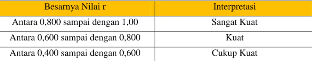Tabel Interpretasi Nilai r 