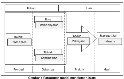 Gambar 1 Rancangan model manajemen Islam  