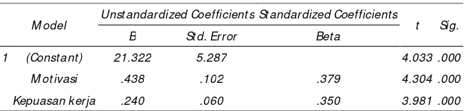 Tabel 3. Coefficients dari persamaan regresi II 