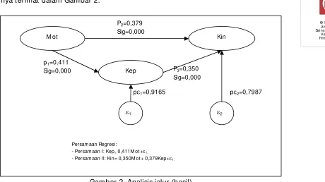 Gambar 2. Analisis jalur (hasil) 