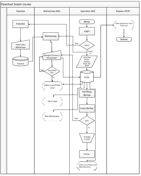 Gambar 1. Flowchart Sistem Berjalan  