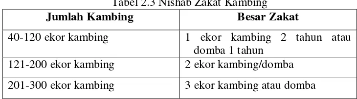 Tabel 2.2 Nishab Zakat Sapi 