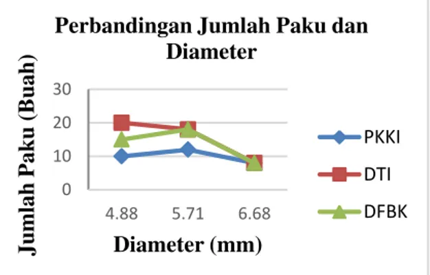 Gambar 8. Grafik Perbandingan Jumlah Paku dan Diameter untuk Kayu Bertampang Satu   Membentuk Sudut 0° terhadap Serat Kayu akibat Beban Tarik