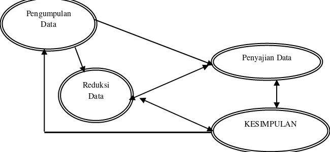 Gambar. 6.1. Langkah-langkah analisis model interaktif Miles & Huberman 