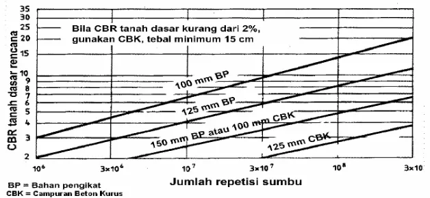 Gambar 2.13  Tebal Minimum Pondasi Bawah(Sumber: Bina Marga. (2003). Pd T-14-2003)
