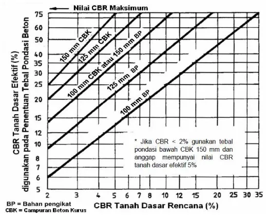 Gambar 2.14  CBR Tanah Dasar Efektif(Sumber: Bina Marga. (2003). Pd T-14-2003)