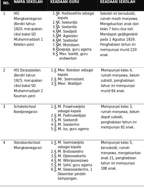 Tabel 1. Keadaan Sekolah Muhammadiyah di Surakarta tahun 1930