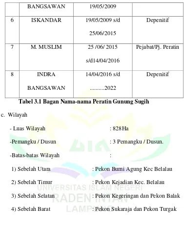 Tabel 3.1 Bagan Nama-nama Peratin Gunung Sugih 
