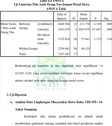 Tabel 4.4 ANOVA 