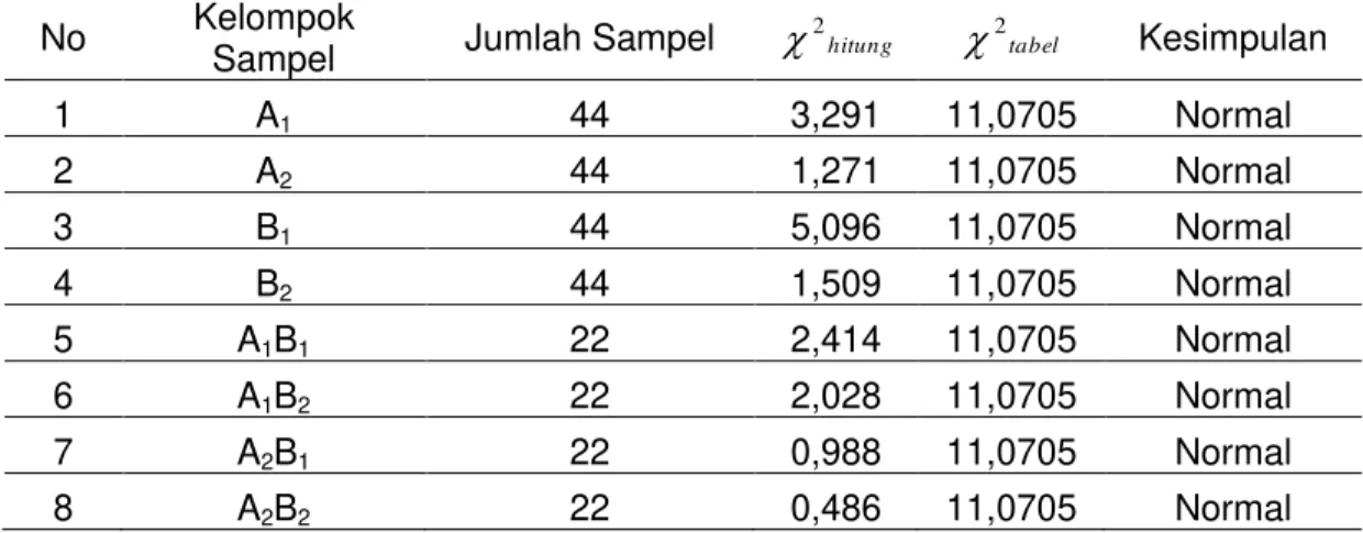 Tabel 3. Ringkasan Uji Normalitas Kedelapan Kelompok Data 