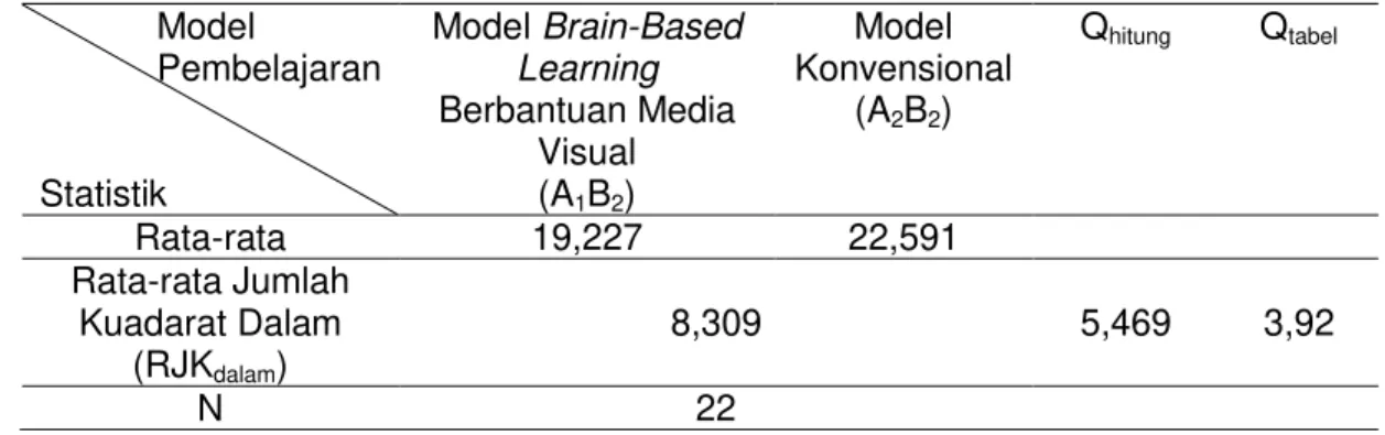 Tabel 6. Hasil Belajar IPA Ditinjau dari Siswa yang Memiliki Sikap Ilmiah Rendah  Model  Pembelajaran  Statistik  Model Brain-Based Learning Berbantuan Media Visual (A 1 B 2 )  Model  Konvensional (A2B2)  Q hitung Q tabel Rata-rata  19,227  22,591  Rata-ra