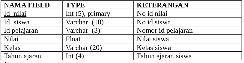 Tabel 4.13  Tabel Nilai