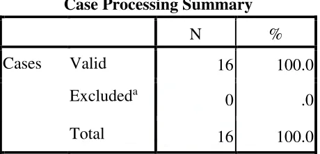 Table 3.3 The Result of Reliability Calculation 