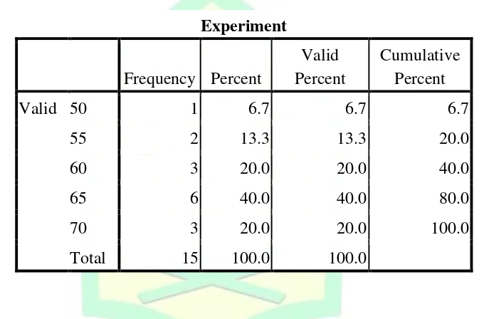 Table 4.4 Frequency Distribution of the Students’ Pre-Test Who are 