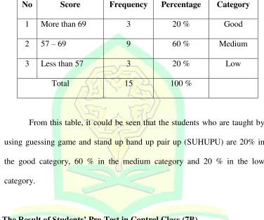 Table 4.5 The Categorization of the Students’ Pre-Test Who are Taught by Using Guessing Game and Stand Up Hand Up Pair Up (SUHUPU)