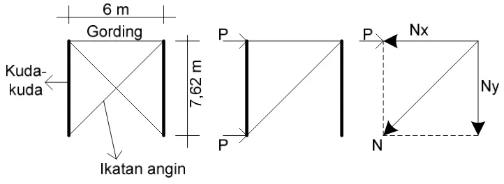Figure 2 Pembebanan pada ikatan angin 