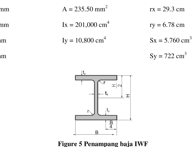 Figure 5 Penampang baja IWF 