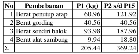 Table 4 Tabel pembebanan pada gording 