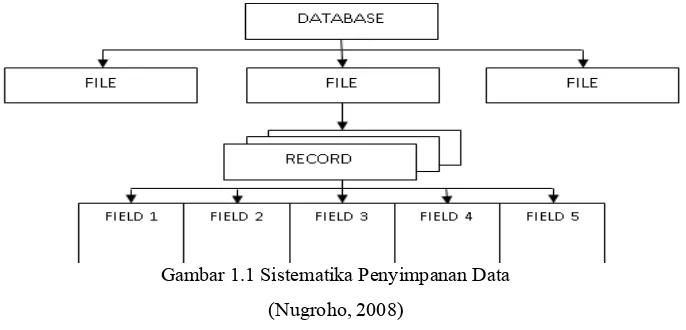 Gambar 1.1 Sistematika Penyimpanan Data 