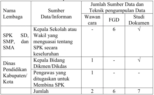 Tabel 3.2  Sumber Data atau Informan dan Teknik pengumpulan Data di  Setiap Lokasi Penelitian 