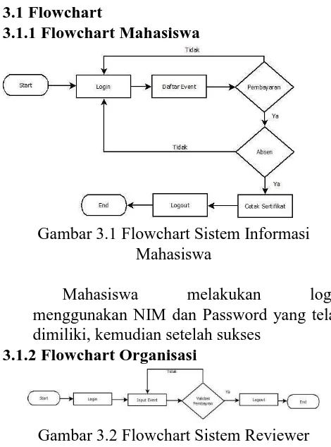 Gambar 3.1 Flowchart Sistem Informasi  Mahasiswa 