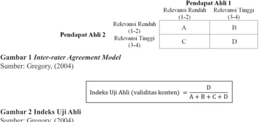 Gambar 1 Inter-rater Agreement Model