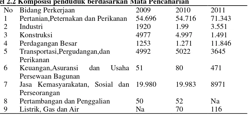Tabel 2.2 Komposisi penduduk berdasarkan Mata Pencaharian  