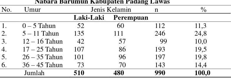 Tabel 4.1 Data Penduduk di Desa Trans Pirnak Marenu Kecamatan Aek Nabara Barumun Kabupaten Padang Lawas  
