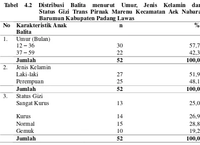 Tabel 4.2 Distribusi Balita menurut Umur, Jenis Kelamin dan    