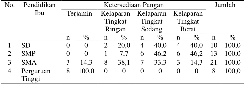Tabel 4.6  Distribusi ketersediaan Pangan Berdasarkan Pendidikan Ibu di     Desa Trans Pirnak Marenu Kecamatan Aek Nabara Barumun Kabupaten Padang Lawas 