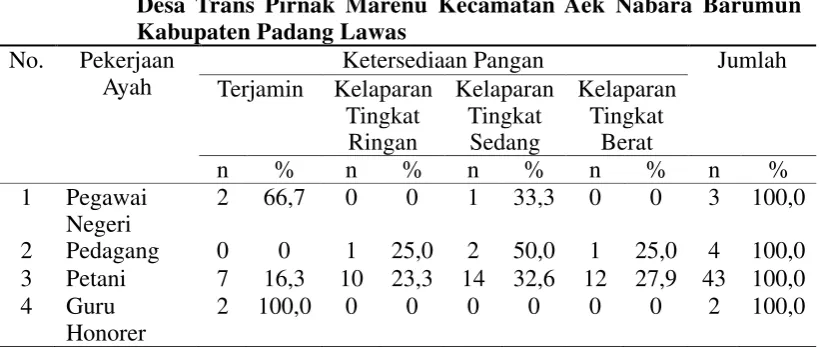 Tabel 4.8  Distribusi Ketersediaan Pangan Berdasarkan Pekerjaan Ibu di     Desa Trans Pirnak Marenu Kecamatan Aek Nabara Barumun Kabupaten Padang Lawas 
