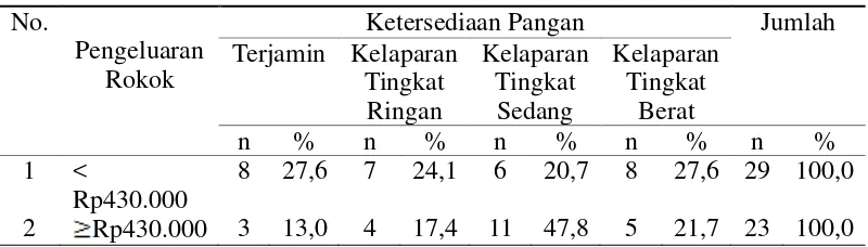 Tabel 4.9 Distribusi Ketersediaan Pangan Berdasarkan Penghasilan Keluarga di Desa Trans Pirnak Marenu Kecamatan Aek Nabara Barumun Kabupaten Padang Lawas 