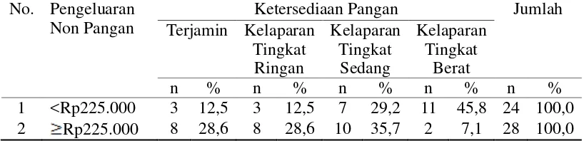 Tabel 4.11 Distribusi Ketersediaan Pangan Berdasarkan Pengeluaran Pangan di Desa Trans Pirnak Marenu Kecamatan Aek Nabara Barumun Kabupaten Padang Lawas 