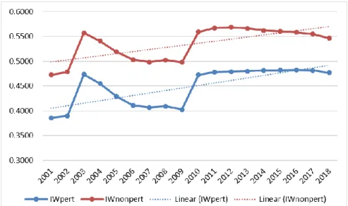 Gambar 1.  Perbandingan Indeks Williamson dengan dan tanpa menyertakan sektor  pertanian pada PDRB  DIY Tahun  2001-2018