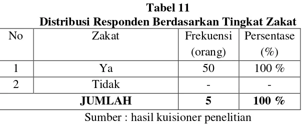 Tabel 11 Distribusi Responden Berdasarkan Tingkat Zakat 