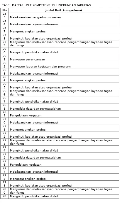 TABEL DAFTAR UNIT KOMPETENSI DI LINGKUNGAN FAKULTAS