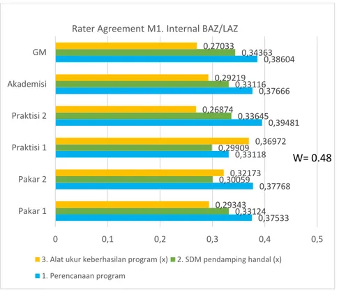 Gambar 2 Rater Agreement M1. Internal BAZNAS/LAZ
