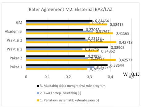 Gambar 3 Rater Agreement M2. Eksternal BAZNAS/LAZ 