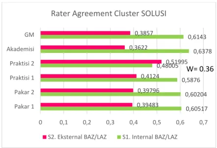 Gambar 4 Rater Agreement Cluster Solusi  