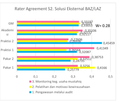 Gambar 6 Rater Agreement S2. Solusi Eksternal BAZNAS/LAZ