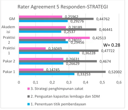 Gambar 7 Rater Agreement Cluster Strategi 