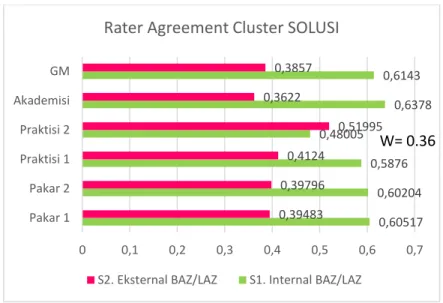 Gambar 4 Rater Agreement Cluster Solusi  