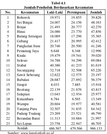 Tabel 4.1 Jumlah Penduduk Berdasarkan Kecamatan 