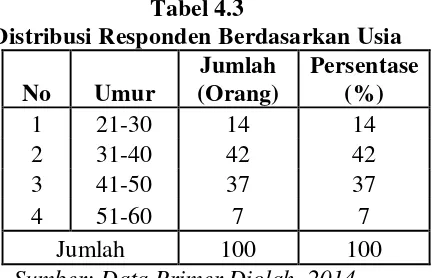 Tabel 4.3 Distribusi Responden Berdasarkan Usia 