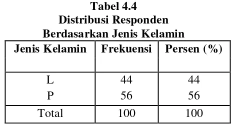 Tabel 4.4 Distribusi Responden  