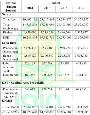 Tabel 4.1 Ikhtisar Laporan Keuangan 