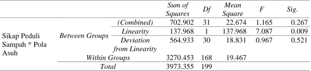 Tabel 3. Hasil Uji Linearitas  